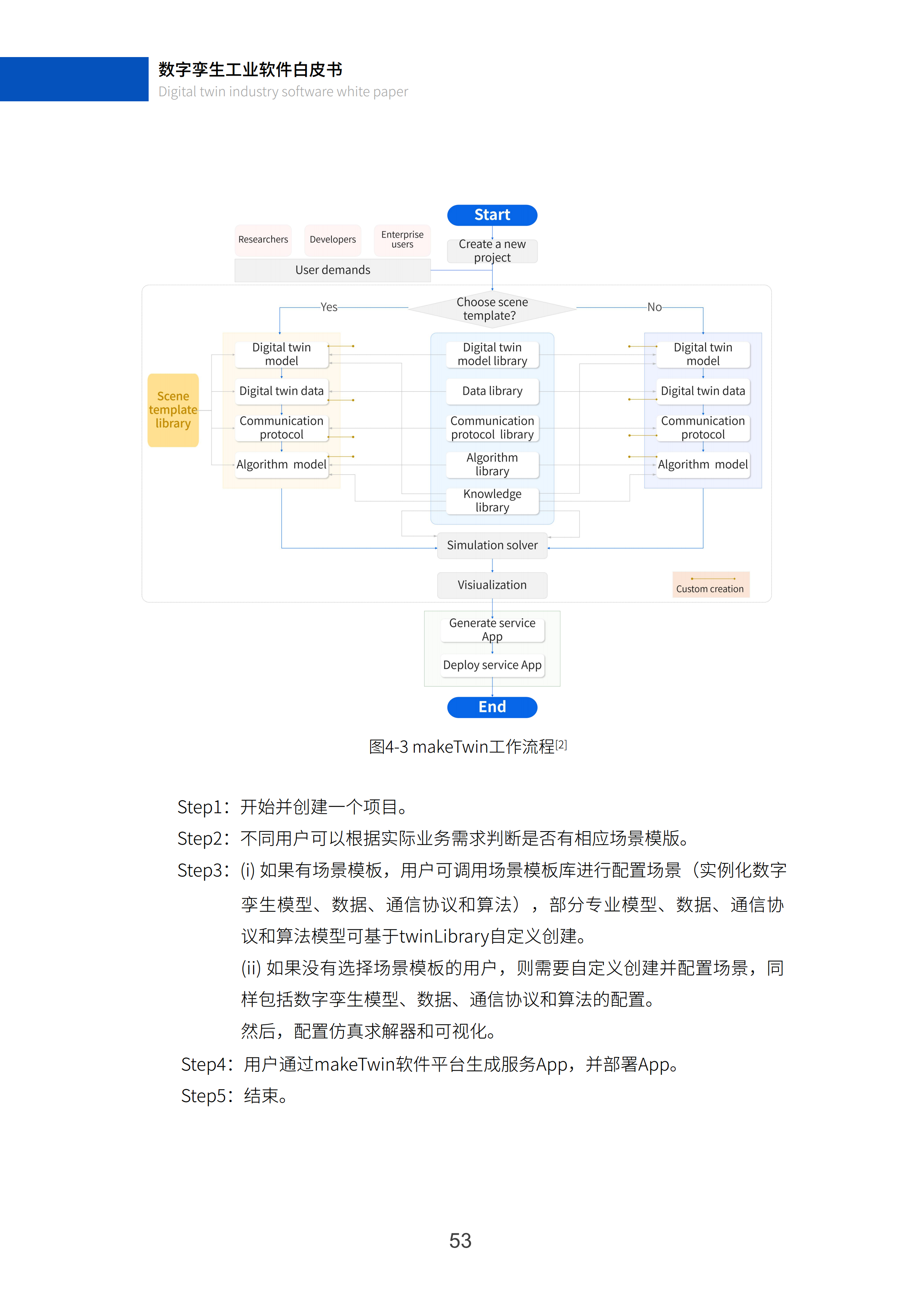 数字孪生工业软件白皮书(2023年第一版)图片