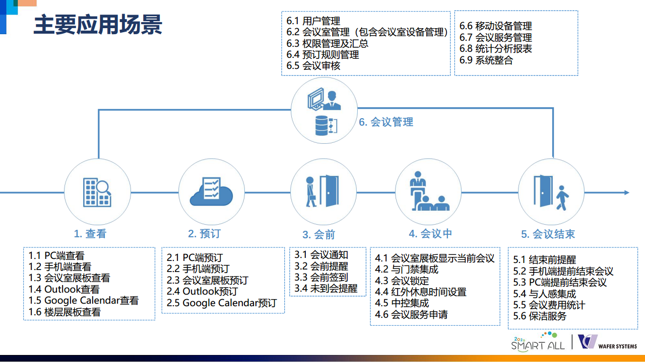 威思客智能会议室解决方案图片