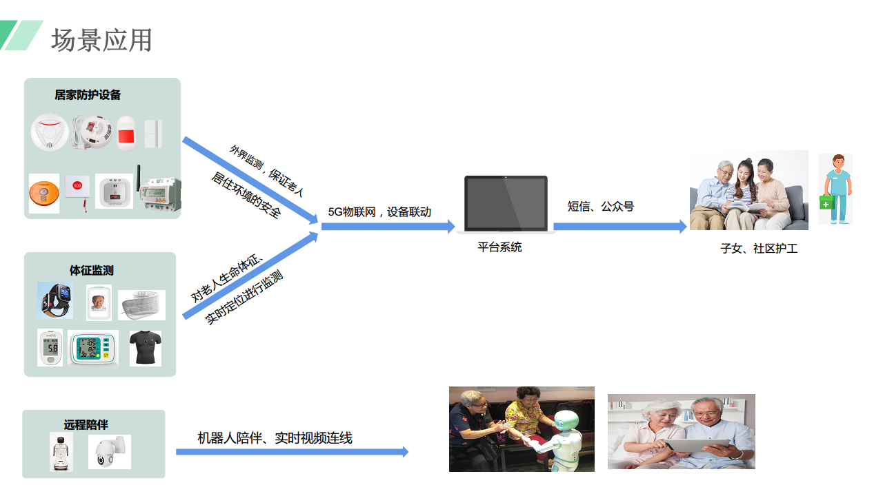 适居家智慧养老系统方案图片