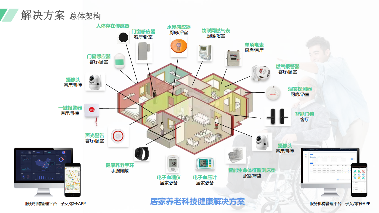 适居家智慧养老系统方案图片