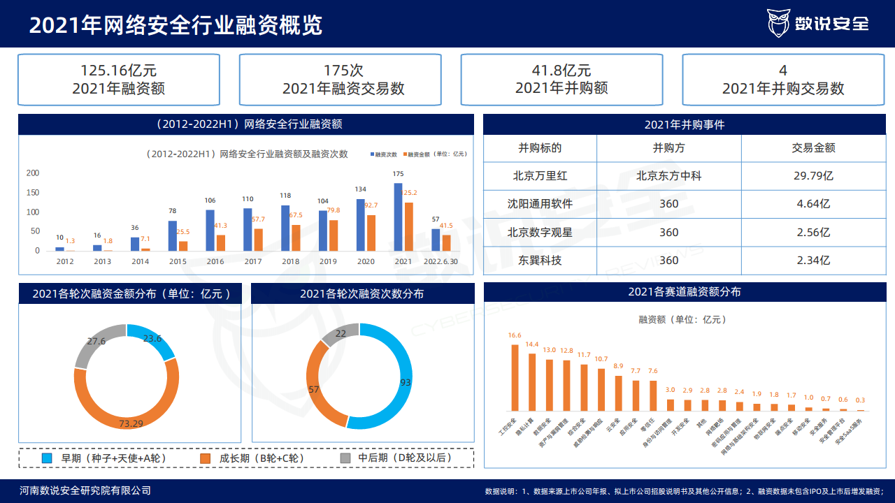 2022中国网络安全市场年度报告图片