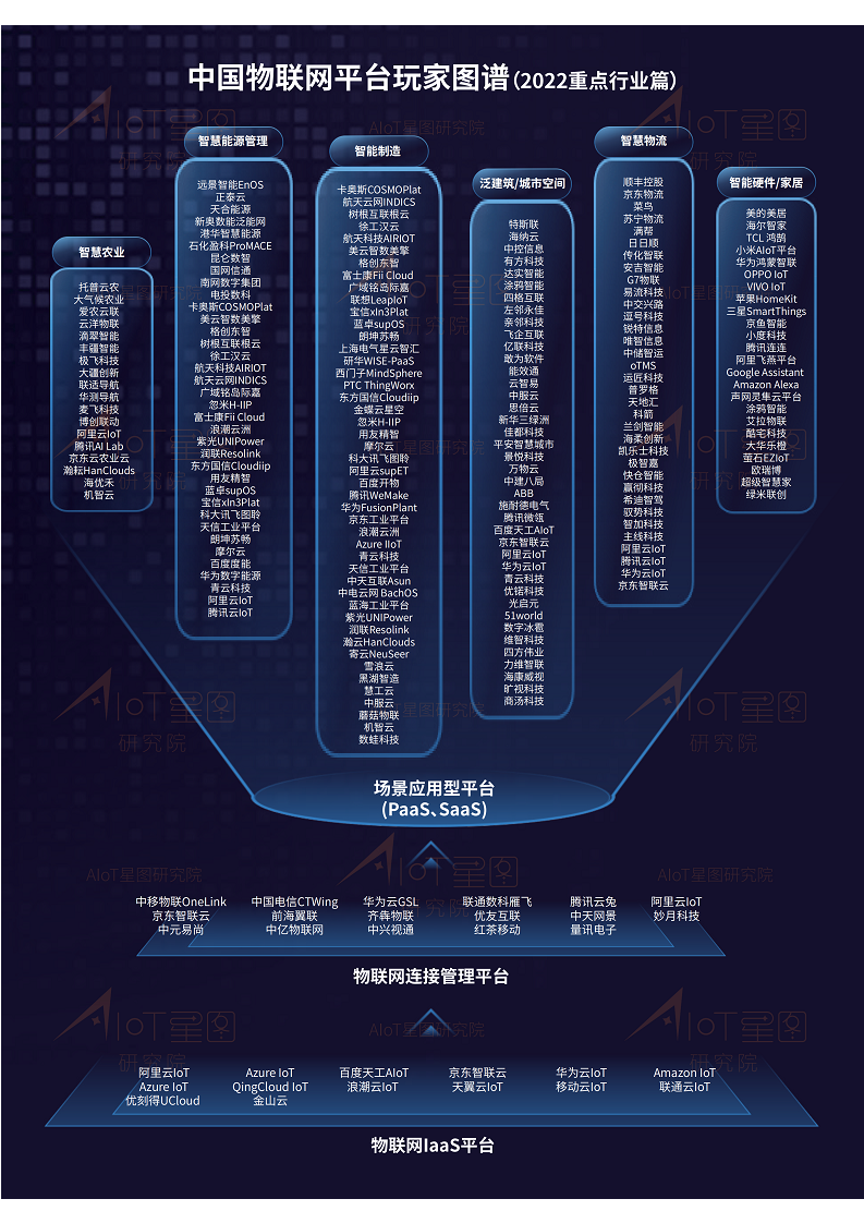 2022年中国物联网平台产业研究报告（完整版）图片
