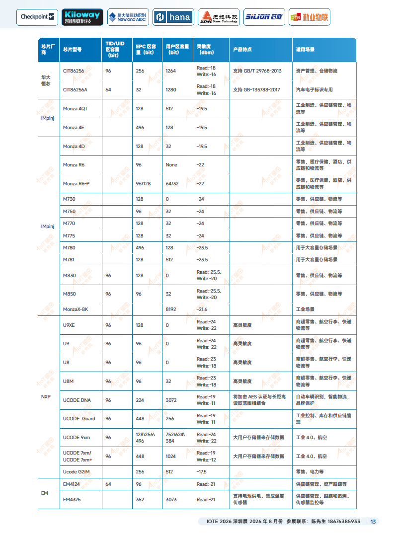 2025中国RFID无源物联网产业白皮书图片