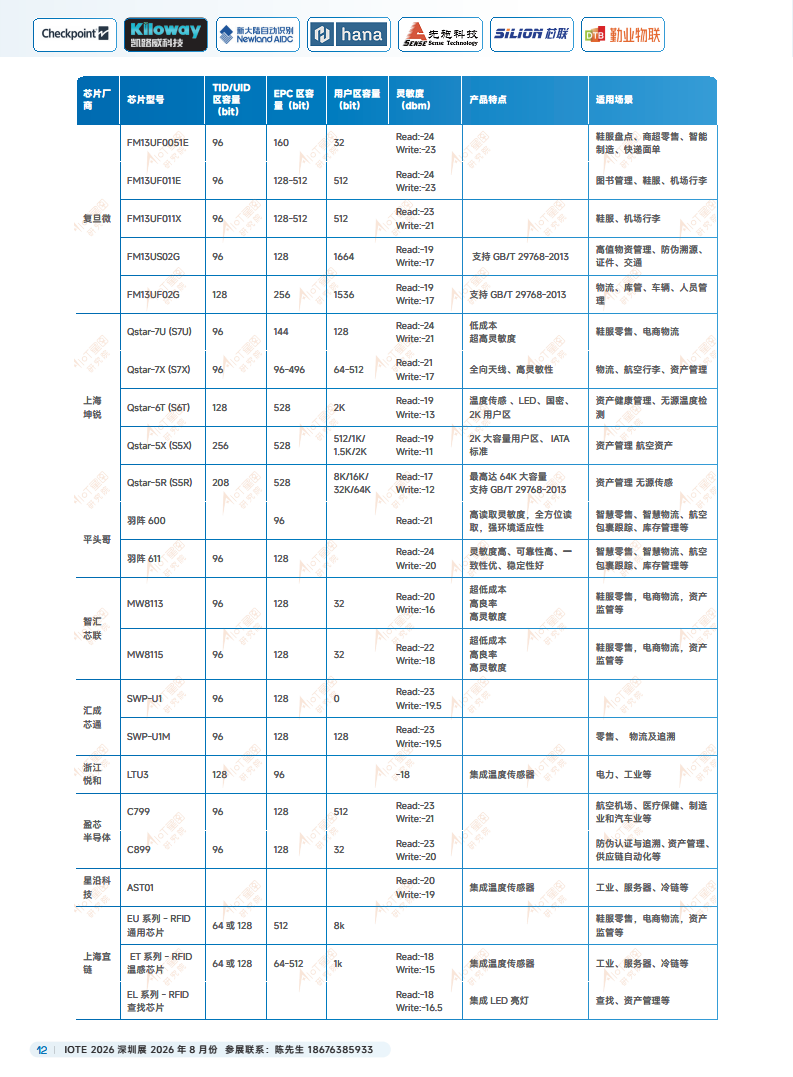 2025中国RFID无源物联网产业白皮书图片