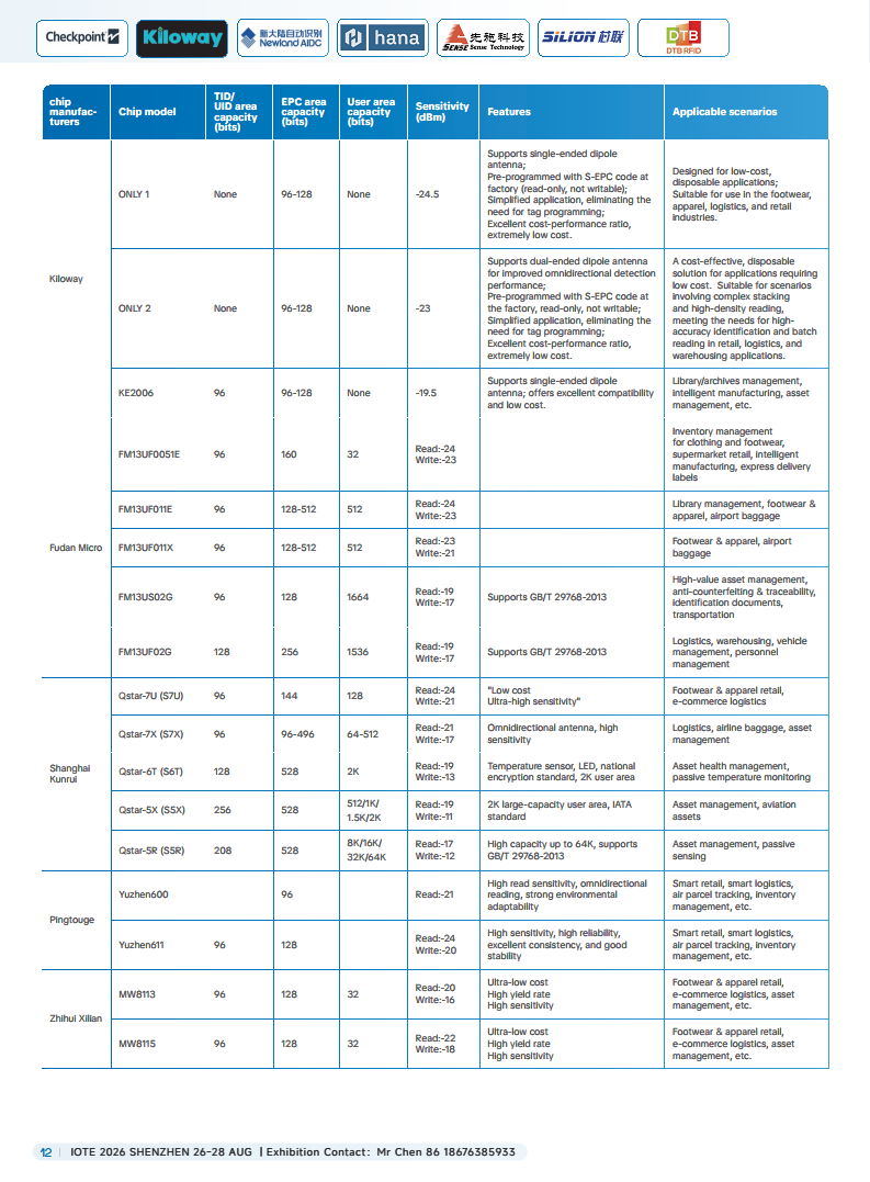 China RFID Passive Internet of Things Industry White Paper图片