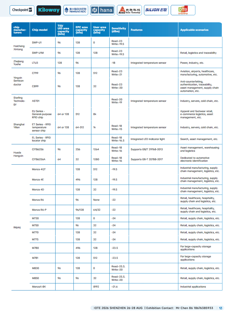 China RFID Passive Internet of Things Industry White Paper图片