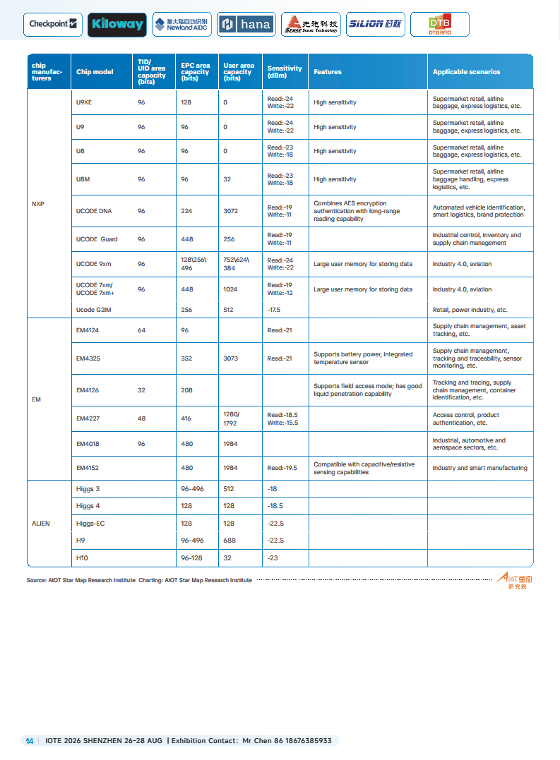 China RFID Passive Internet of Things Industry White Paper图片