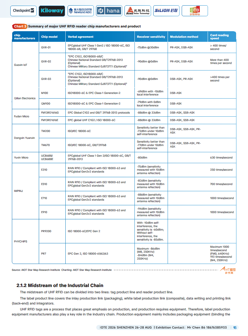 China RFID Passive Internet of Things Industry White Paper图片