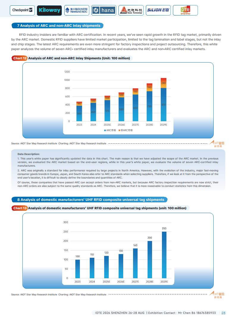 China RFID Passive Internet of Things Industry White Paper图片