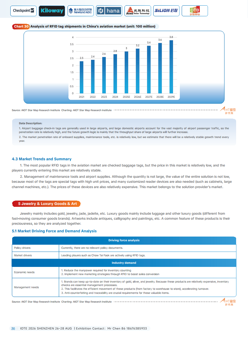 China RFID Passive Internet of Things Industry White Paper图片