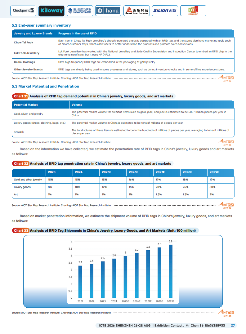 China RFID Passive Internet of Things Industry White Paper图片