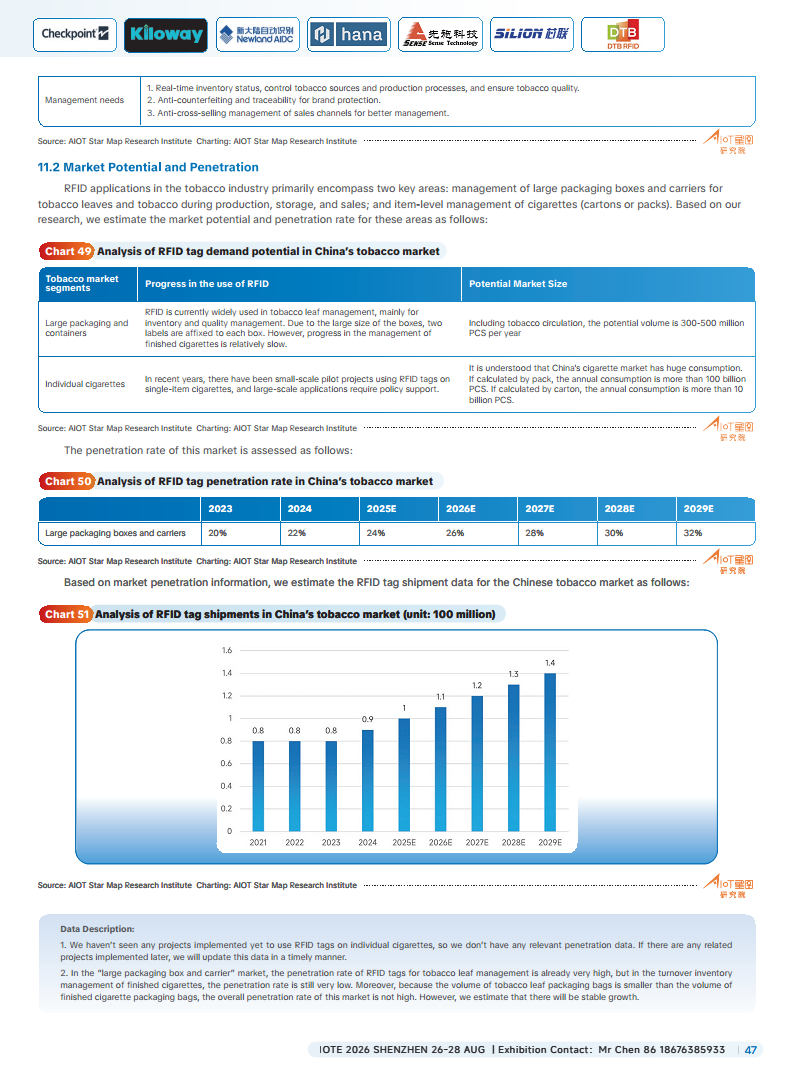 China RFID Passive Internet of Things Industry White Paper图片