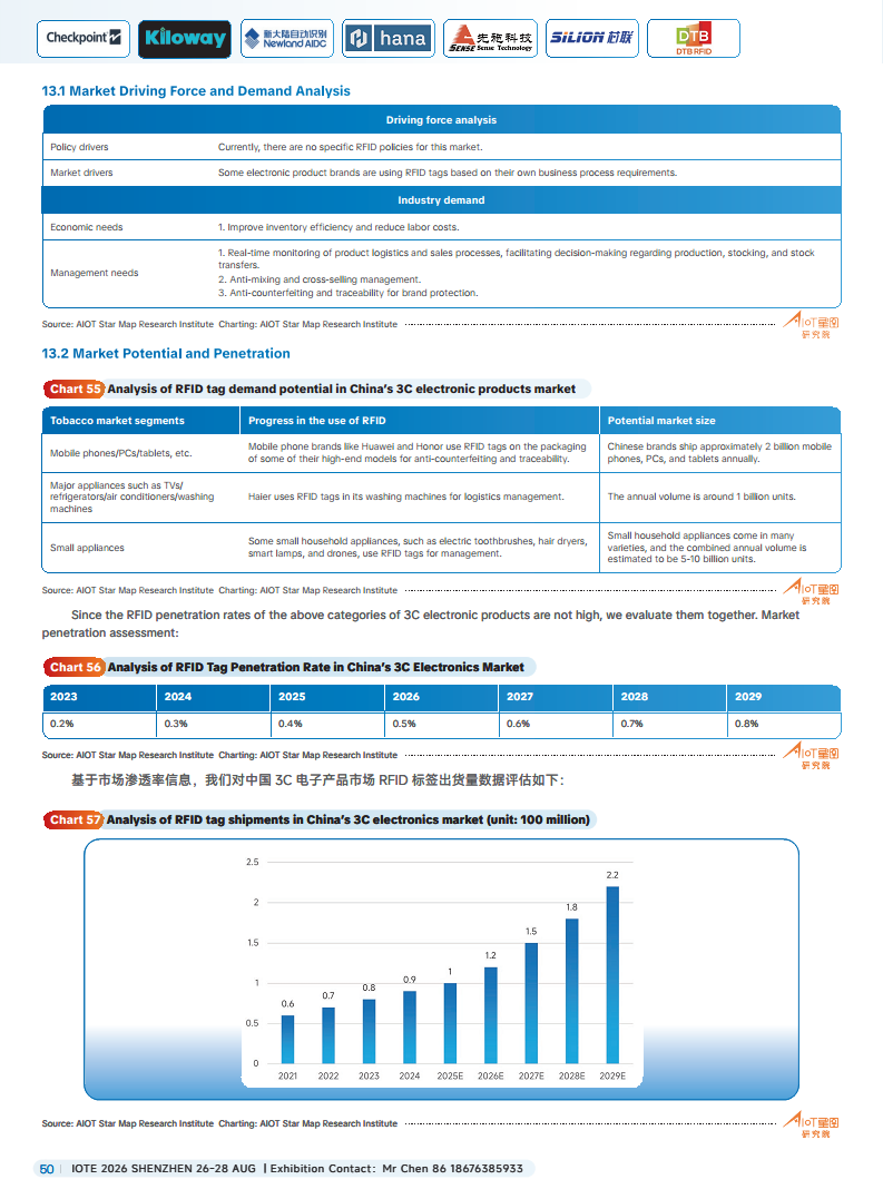 China RFID Passive Internet of Things Industry White Paper图片