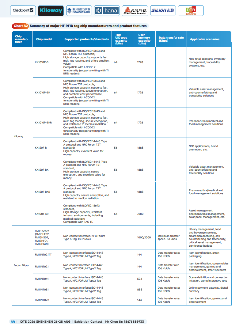 China RFID Passive Internet of Things Industry White Paper图片