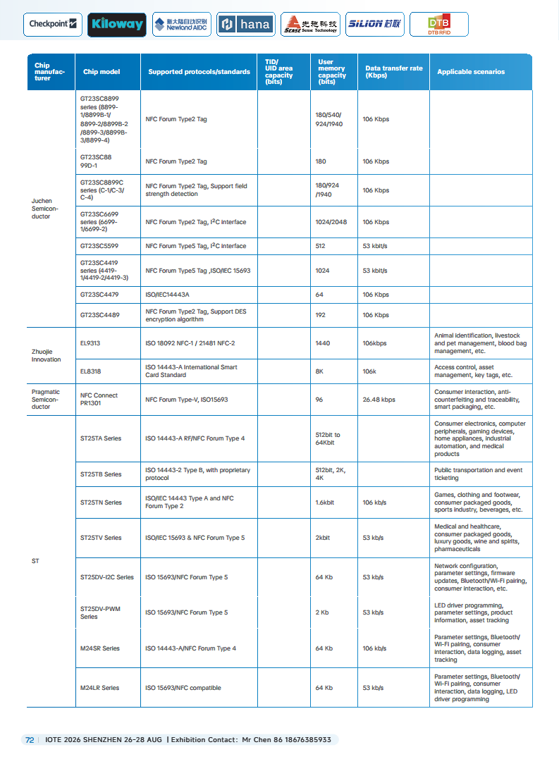 China RFID Passive Internet of Things Industry White Paper图片