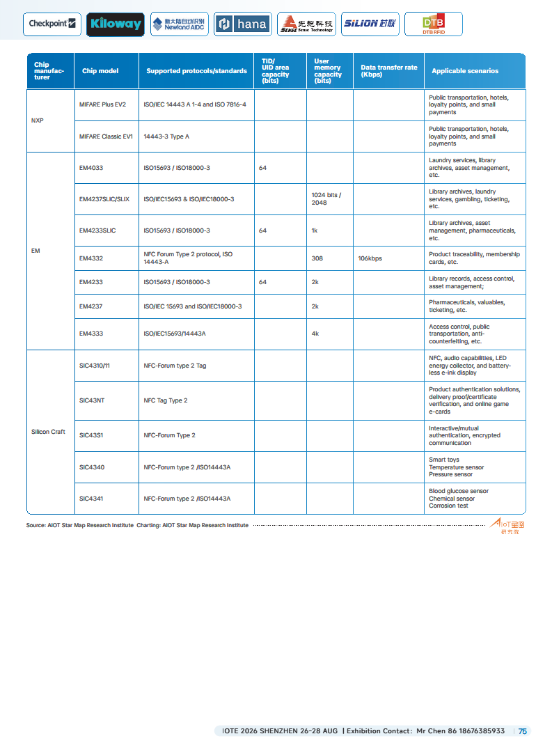 China RFID Passive Internet of Things Industry White Paper图片