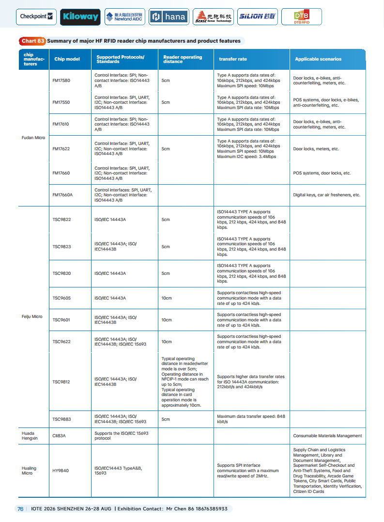 China RFID Passive Internet of Things Industry White Paper图片