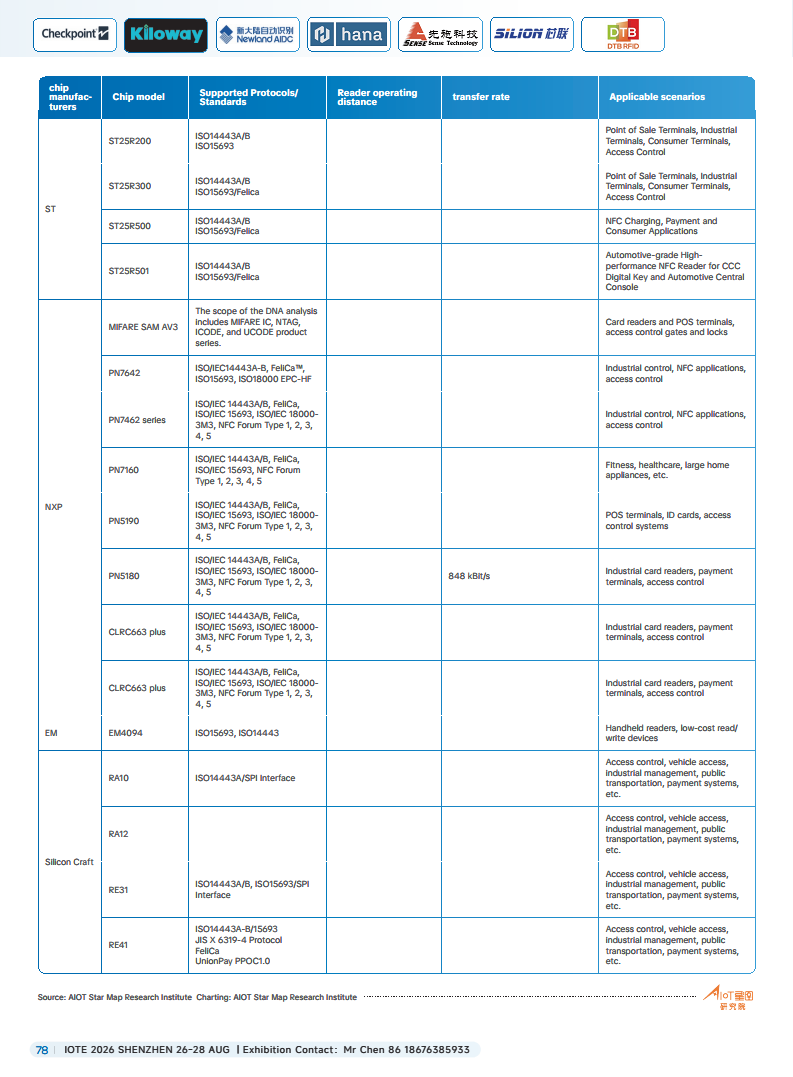 China RFID Passive Internet of Things Industry White Paper图片