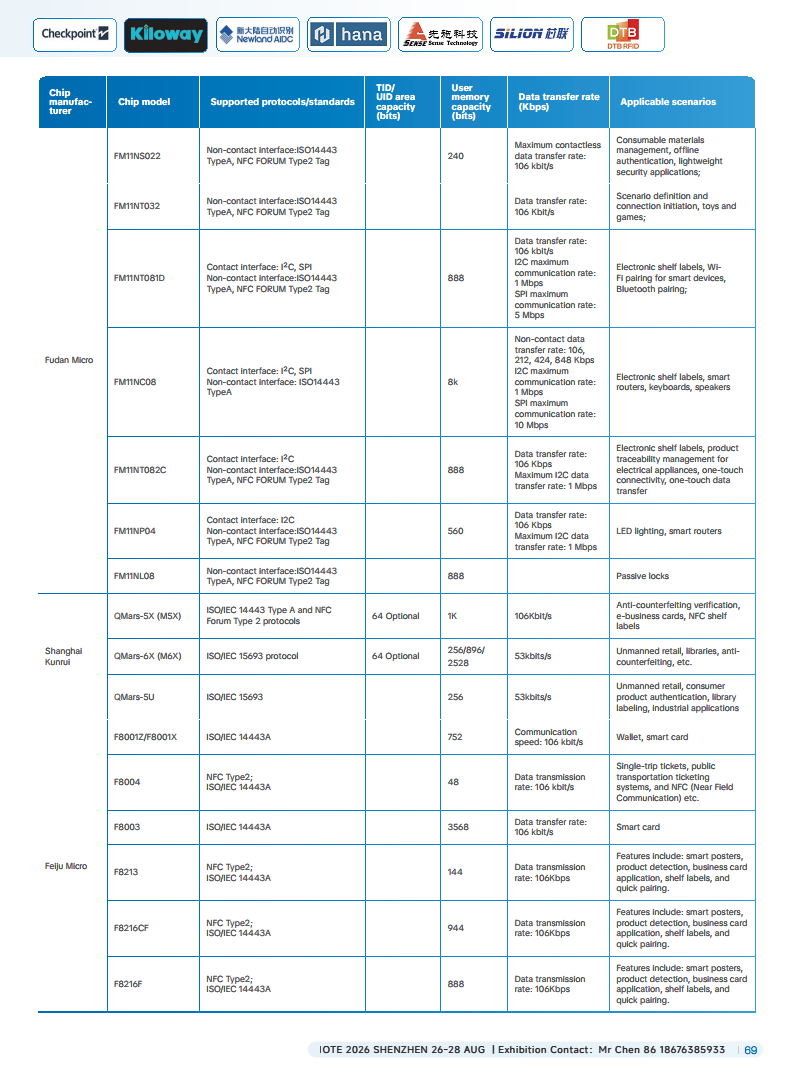 China RFID Passive Internet of Things Industry White PaperͼƬ